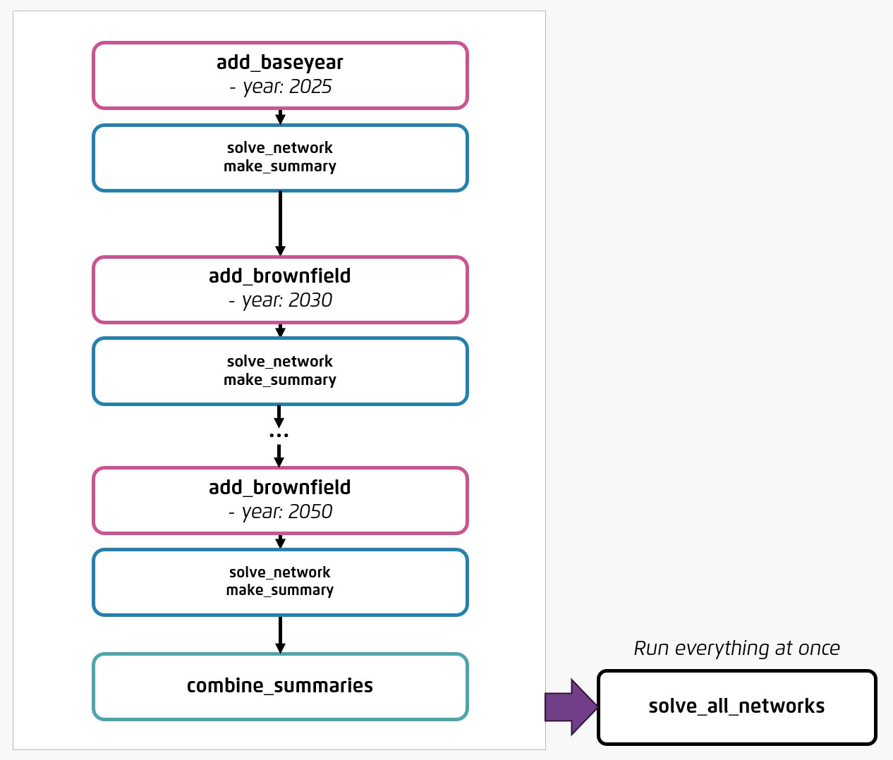 PyPSA-SPICE_snakemake_workflow_DAG